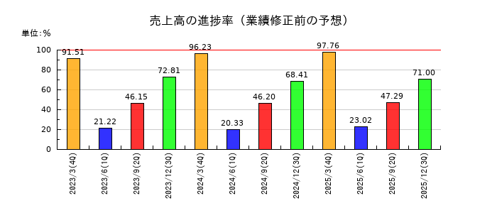 チノーの売上高の進捗率