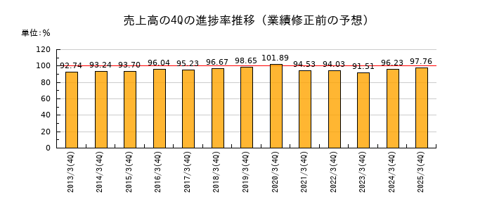 業績修正前の売上高の4Q進捗率推移