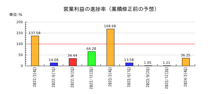 日本電子材料の営業利益の進捗率