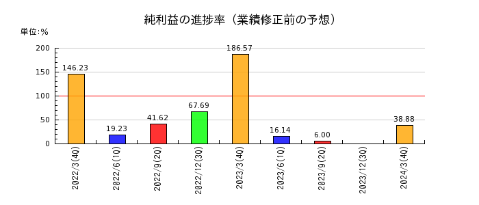 日本電子材料の純利益の進捗率