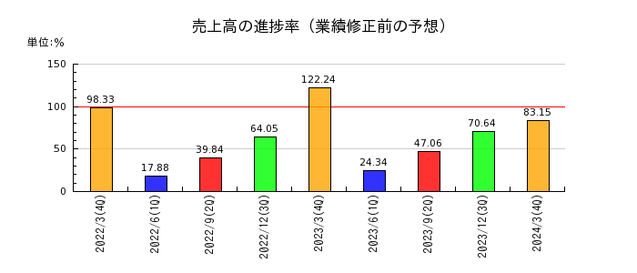 日本電子材料の売上高の進捗率