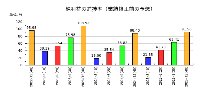 堀場製作所の純利益の進捗率