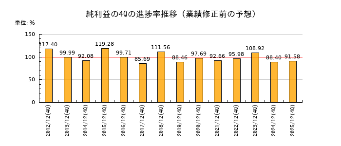 業績修正前の純利益の4Q進捗率推移