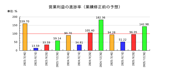アドバンテストの営業利益の進捗率