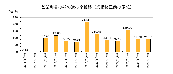 業績修正前の営業利益の4Q進捗率推移