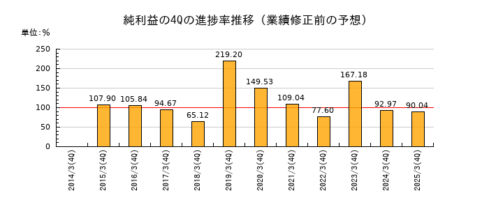 業績修正前の純利益の4Q進捗率推移