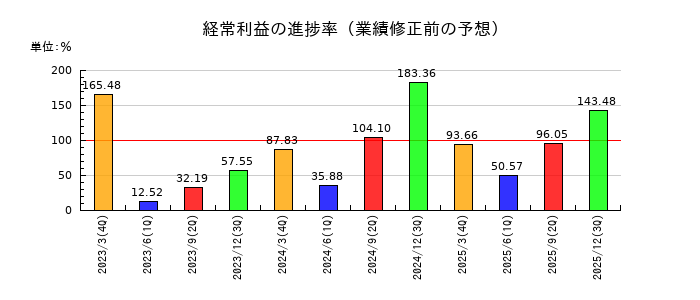 アドバンテストの経常利益の進捗率