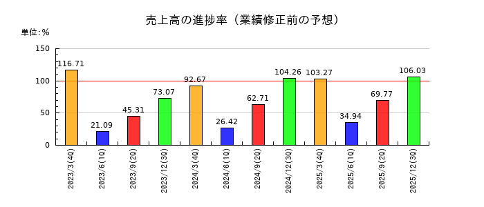 アドバンテストの売上高の進捗率