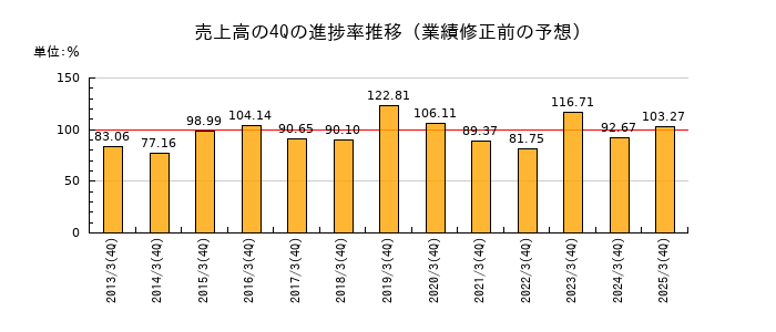 業績修正前の売上高の4Q進捗率推移