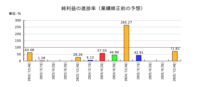 小野測器の純利益の進捗率