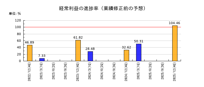 小野測器の経常利益の進捗率