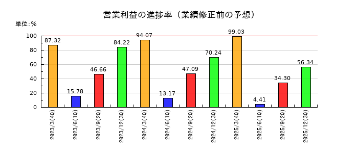 エスペックの営業利益の進捗率