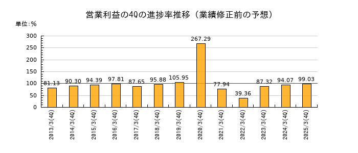 業績修正前の営業利益の4Q進捗率推移