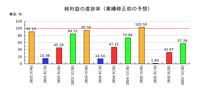 エスペックの純利益の進捗率