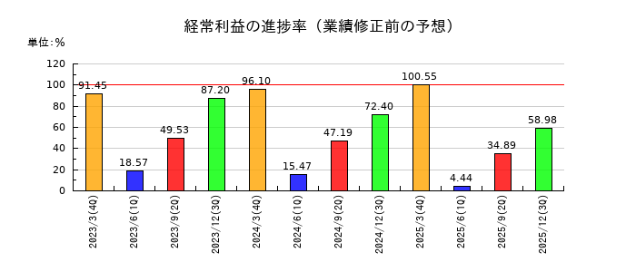 エスペックの経常利益の進捗率