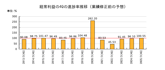 業績修正前の経常利益の4Q進捗率推移