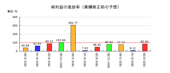 ミナトホールディングスの純利益の進捗率