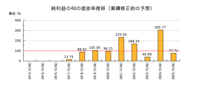 業績修正前の純利益の4Q進捗率推移