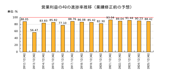 業績修正前の営業利益の4Q進捗率推移