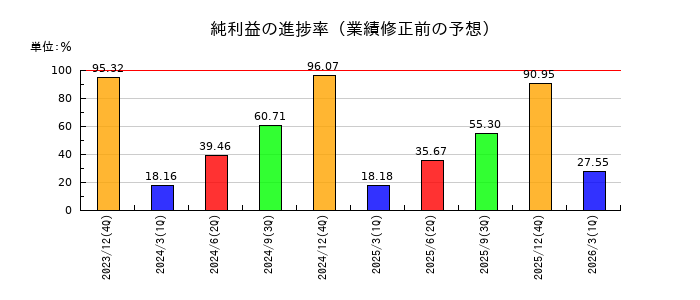 日置電機の純利益の進捗率