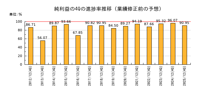 業績修正前の純利益の4Q進捗率推移