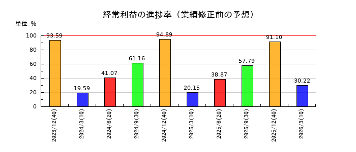 日置電機の経常利益の進捗率
