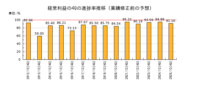 業績修正前の経常利益の4Q進捗率推移