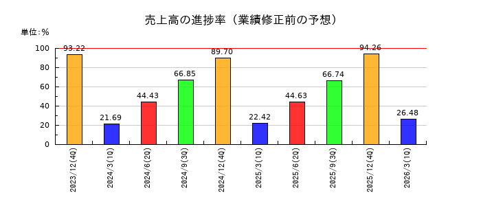 日置電機の売上高の進捗率