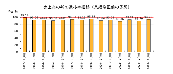 業績修正前の売上高の4Q進捗率推移