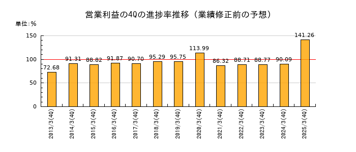 業績修正前の営業利益の4Q進捗率推移