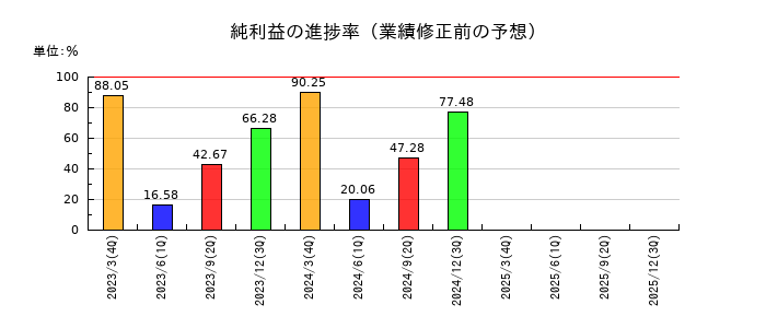 シスメックスの純利益の進捗率