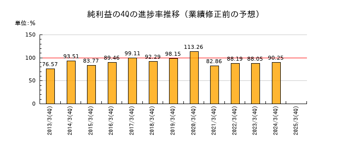 業績修正前の純利益の4Q進捗率推移