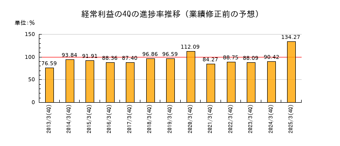 業績修正前の経常利益の4Q進捗率推移