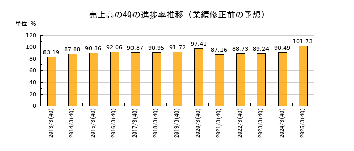 業績修正前の売上高の4Q進捗率推移