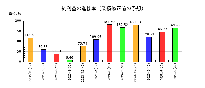 日本フェンオールの純利益の進捗率