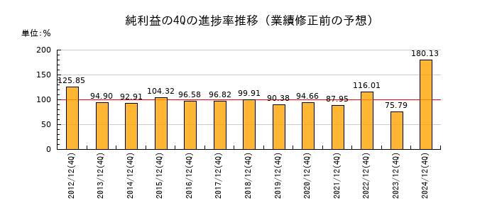 業績修正前の純利益の4Q進捗率推移