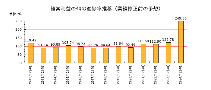 業績修正前の経常利益の4Q進捗率推移