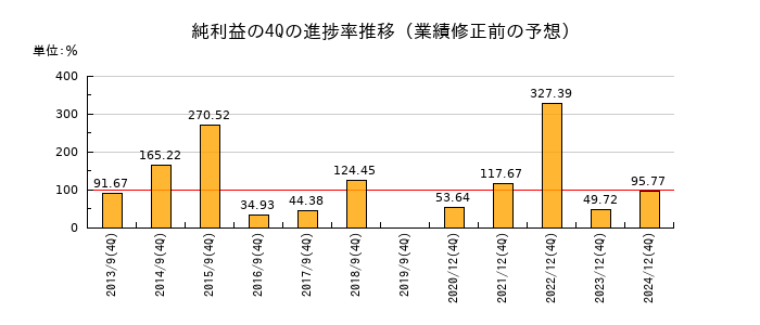 業績修正前の純利益の4Q進捗率推移