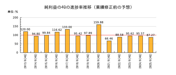 業績修正前の純利益の4Q進捗率推移