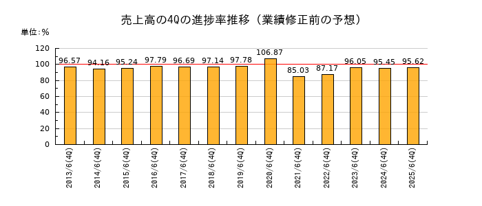 業績修正前の売上高の4Q進捗率推移