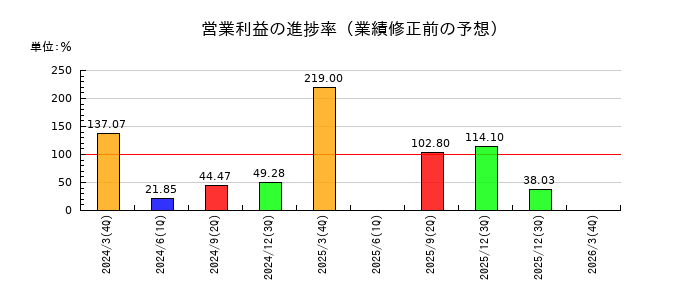 メガチップスの営業利益の進捗率