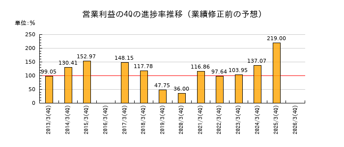 業績修正前の営業利益の4Q進捗率推移