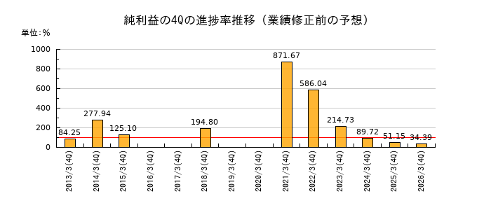 業績修正前の純利益の4Q進捗率推移