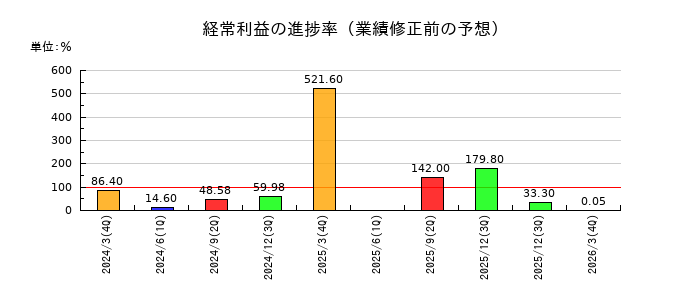 メガチップスの経常利益の進捗率