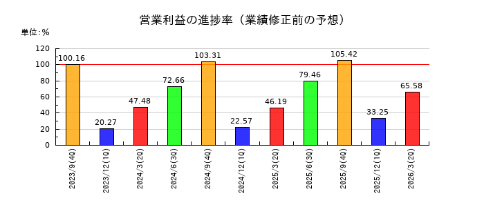 OBARA GROUPの営業利益の進捗率