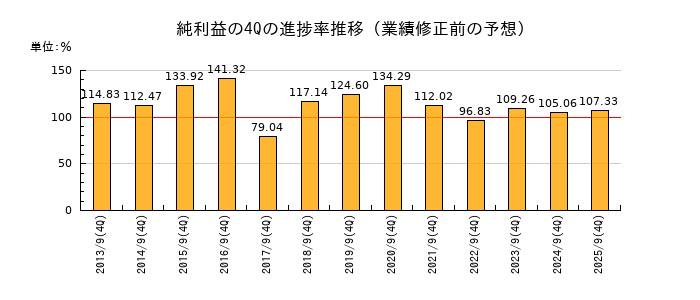 業績修正前の純利益の4Q進捗率推移