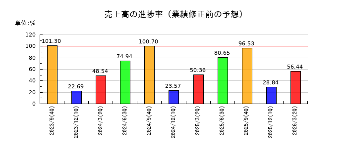 OBARA GROUPの売上高の進捗率