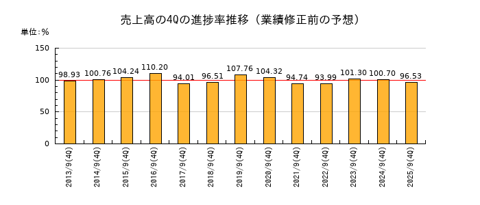 業績修正前の売上高の4Q進捗率推移