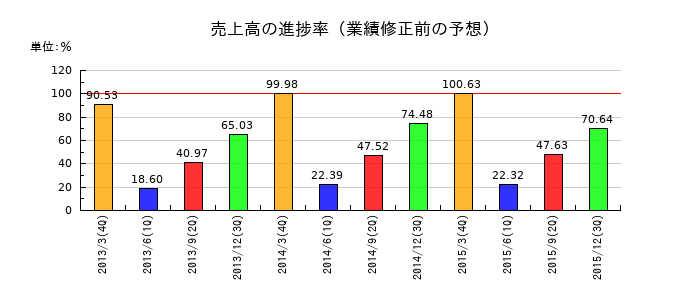 長野日本無線の売上高の進捗率