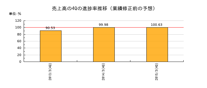 業績修正前の売上高の4Q進捗率推移